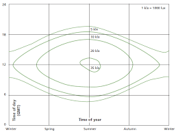 Daylight Availability And Window Design Environmental