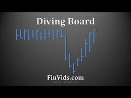 Diving Board Chart Pattern