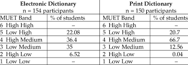 It's a full breakdown of how to tackle each tes. Student Profile According To Muet Bandscores Download Table