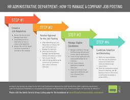 Remix it to make it your own. 4 Steps To Post A Job Admin Process Infographic Template
