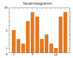 Saulen Und Balkendiagramme Merkmale Einfach Erklart
