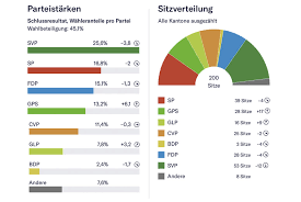 Die grünen legen zu, haben aber wohl keine chance, teil der regierung zu werden. Wahlen 2019 Eine Grosse Chance Fur Die Klimapolitik Swisscleantech