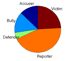 understanding and fighting bullying with machine learning