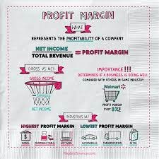 Margin Definition Gross Profit Margin Profit Margin Formula Operating Profit Margin Infographic Economics Lessons Finance Investing Accounting And Finance