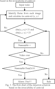 figure 3 from a fire alarming method based on video