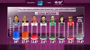 Check spelling or type a new query. Encuesta De Ipsos Mesa Reduce Diferencia Con Arce A Seis Puntos Y Se Perfila Segunda Vuelta El Pais Opinion Bolivia