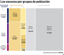 Uno de esos cambios es la inclusión de personas de 50 a 59 años en la etapa 3 del plan. Etapas Vacunacion Coronavirus Navarra Cuando Me Voy A Poder Vacunar Noticias De Navarra En Diario De Navarra