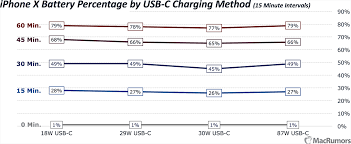 Iphone X Charging Speeds Compared The Fastest And Easiest