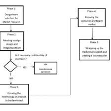 Flowchart Market Research Process For A Academic Spin Off