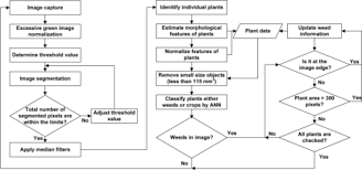 flowchart for the image processing algorithm open i