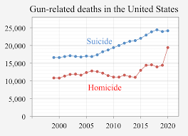 Dec 08, 2020 · so far this year, the cdc reports that 2,877,601 people have died. Gun Violence In The United States Wikipedia