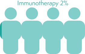 It may be sudden or slow. Lymphoma Action Hair Loss