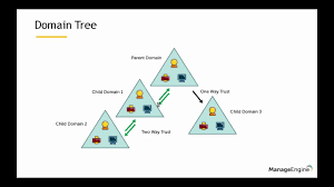 What Is Active Directory Youtube
