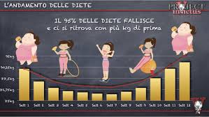 Un'alimentazione corretta e una dieta bilanciata per l'allenamento in palestra dovrà prevedere il consumo di molta frutta e verdura: Dieta Per Dimagrire E Perdere Peso In Modo Efficace Project Invictus