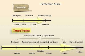 Открыть страницу «pembahagian harta pusaka» на facebook. Beza Buat Wasiat Vs Tak Buat Wasiat