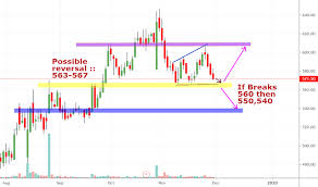Hdfclife Stock Price And Chart Nse Hdfclife Tradingview