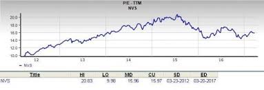 Does Novartis Nvs Stock Make A Good Value Pick Nasdaq