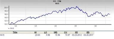 Does Novartis Nvs Stock Make A Good Value Pick Nasdaq