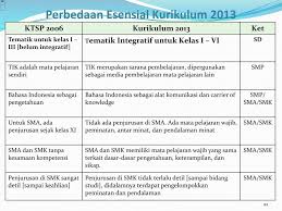 Buku dengan judul pendidikan karakter berbasis kearifan lokal di sekolah merupakan rangkaian konsep, strategi, dan implementasi pendidikan karakter. Konsep Dan Implementasi Kurikulum Sd Ppt Download