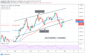 Bitcoin crashed rapidly to below $7,000 by april 2018 and below $3,500 by november. Bitcoin Btc Price Prediction Btc Usd Consolidates Above 50 000 Support Can Bulls Resume The Rally