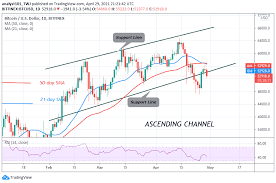 Speculative price range for btc/usd for may is 43200.00 to 66000.00. Bitcoin Btc Price Prediction Btc Usd Consolidates Above 50 000 Support Can Bulls Resume The Rally