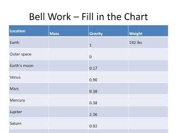 Ppt Bell Work Fill In The Chart Powerpoint Presentation