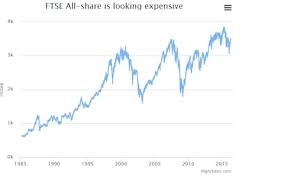 Is The Ftse Due A Fall Four Key Measures