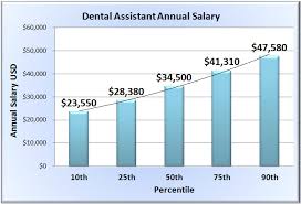 Dental Assistant Salary Wages Of Dentist Assistants In 50