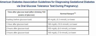 56 Explicit Blood Glucose Levels Chart During Pregnancy