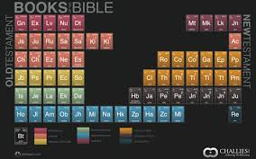 Creative And Helpful Chart Of Bible Books Forthright