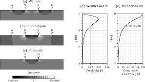 We would like to show you a description here but the site won't allow us. Field Scale Data Acquisition Chapter 4 Resistivity And Induced Polarization
