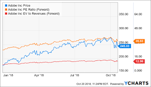 adobe great stock for the down cycle adobe inc nasdaq