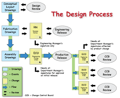 The Design Process Flowchart Created In Adobe Illustrator