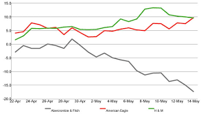 Abercrombie Fitch Buzz Down With Millenials Yougov