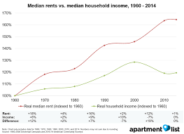 How Have Rents Changed Since 1960 Rentonomics