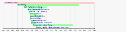This page has been archived and is no longer updated. Timeline Of Political Parties In The United Kingdom Wikipedia
