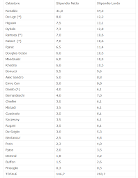 Juventus players salaries 2020 increase the wage budget of the club. Juventus Player Salaries Exceed 250m Juvefc Com