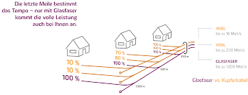 Da am freitag der von der vermieterin beauftragte elektriker zum ortstermin erscheinen. Vorteile Von Glasfaser Envia Tel