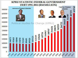  peminjaman diperlukan apabila hasil kurang daripada jumlah perbelanjaan. Analisis Hutang Kerajaan Persekutuan 2013