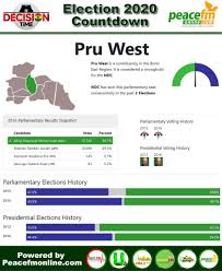 Utv Ghana On Twitter Ghana Election 2020 Countdown Constituency 181 Of 275 Pru West Ndc Stronghold Decisiontime Despitemedia Peacefmonline Ghanaelections2020 Https T Co H8f8q3zeo9