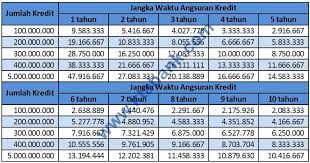 Rinciannya, ada rp 116,9 triliun kur mikro yang disalurkan bri kepada 4,35 juta debitur hingga 28 desember 2020. Tabel Pinjaman Kur Bri 2022