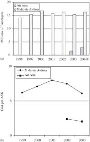 Mini case study, malaysia airlines, adaptive cycle of resilience introduction the airlines industry could be one of the most profitable industries as well as the most challenging one. Passengers Perceptions Of Low Cost Airlines And Full Service Carriers A Case Study Involving Ryanair Aer Lingus Air Asia And Malaysia Airlines Sciencedirect