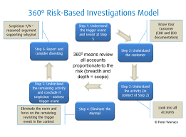 An Introduction To The 360 Degree Aml Investigation Model