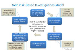 an introduction to the 360 degree aml investigation model