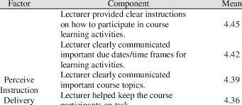 Silabus ipa kelas 9 semester 2. Mean Value For Each Component Of Perceived Instruction Delivery Download Scientific Diagram