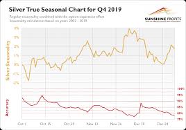 Silver Seasonality So Much Better Sunshine Profits