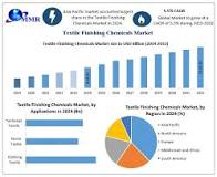 Textile Finishing Chemicals Market - Industry Forecast
