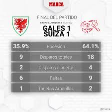 Lea aquí todas las noticias sobre selección suiza: Gales Suiza Resumen Resultado Y Goles Eurocopa 2021 Marca