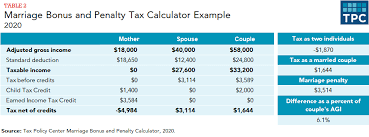 How Do Phaseouts Of Tax Provisions Affect Taxpayers Tax Policy Center