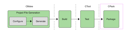 Created for projects that use the install_* commands have packaging support. Packaging With Cpack In Nebula Graph
